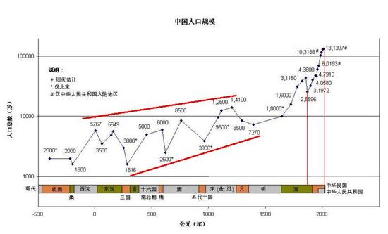 中国历代人口规模