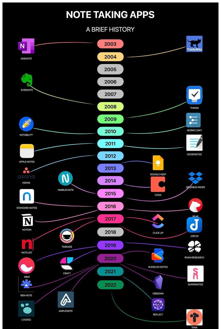 笔记软件选择问题：回归记笔记的本质