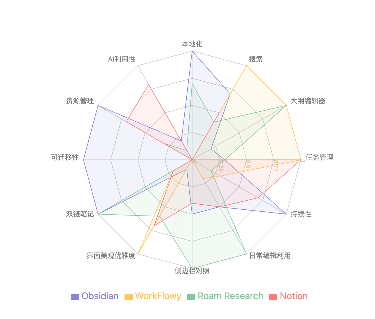 各软件的优势雷达图