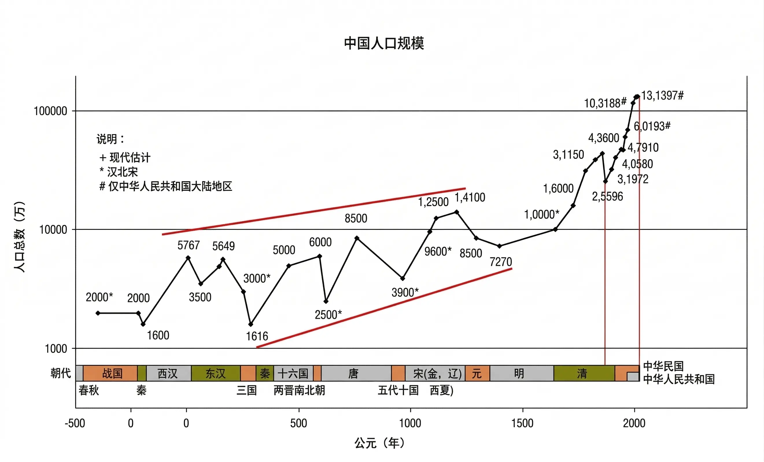 中国历代人口规模